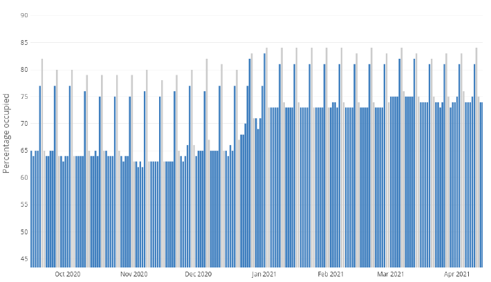 Occupancy rate chart shown in Hotel Price Reporter