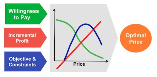 Optimal price chart