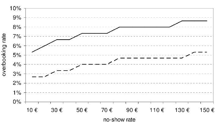 Hotel room overbooking rate chart