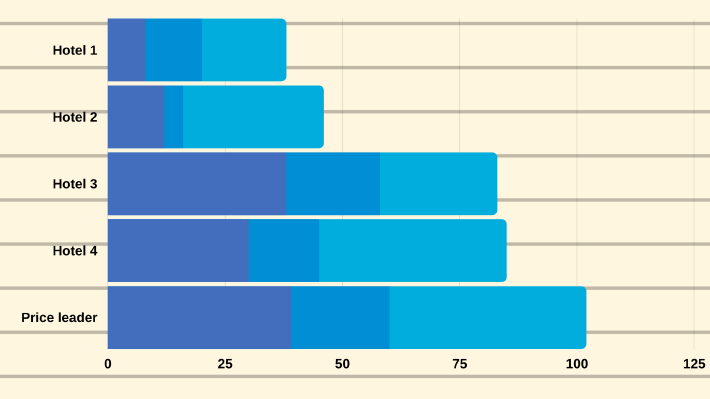 A price leader chart