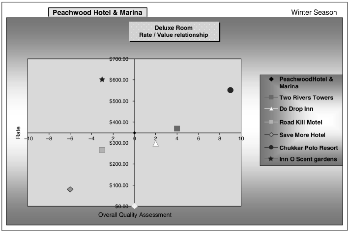 A rate value matrix plot