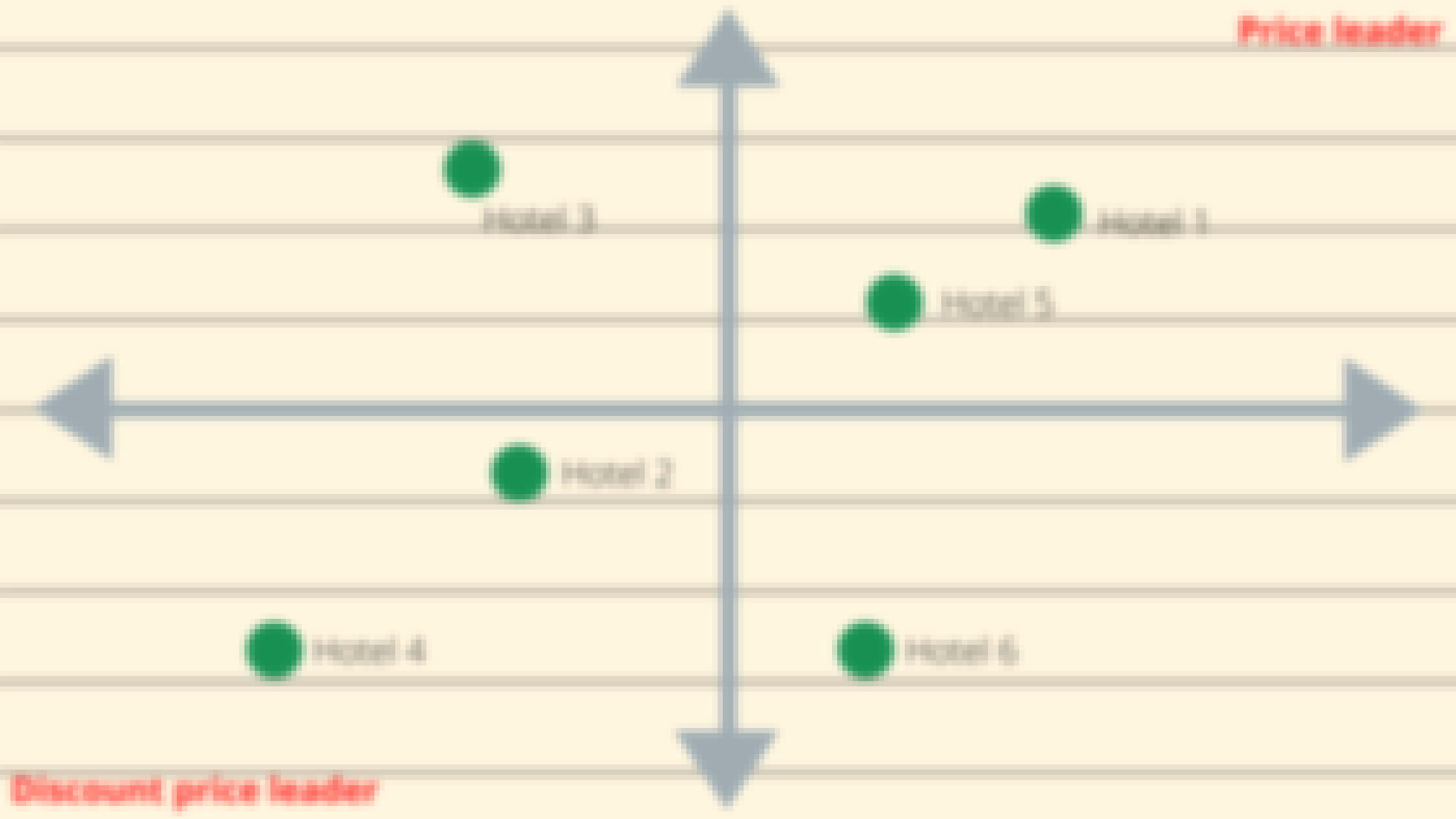 A rate value matrix with competitor set