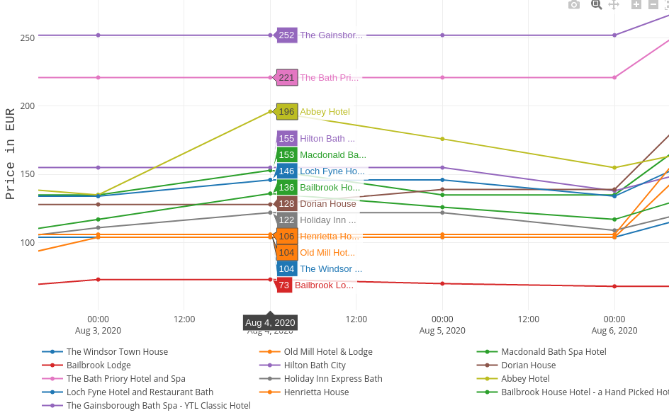 A screenshot of the Hotel Price Reporter dashboard