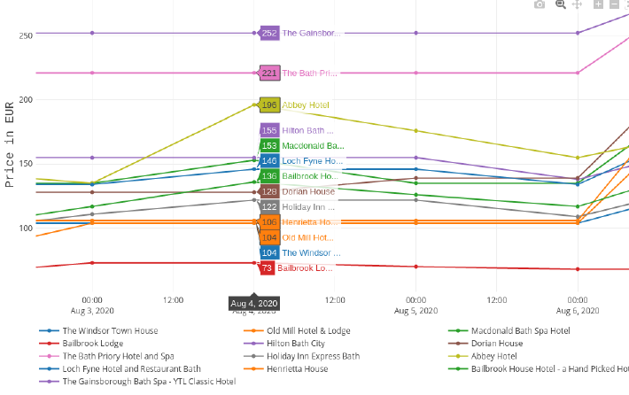 A screenshot of the Hotel Price Reporter dashboard