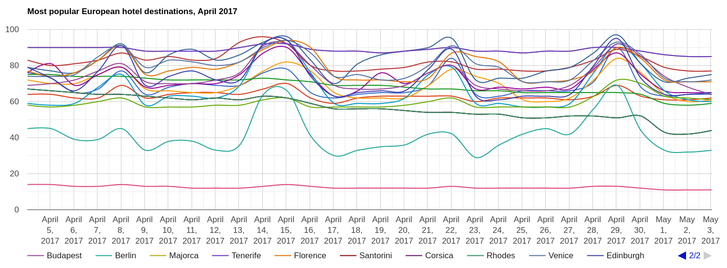 Chart showing the most popular European hotel destinations for April 2017