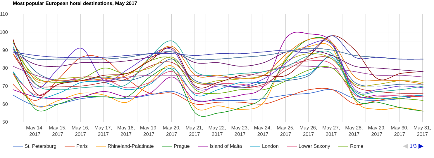 Chart showing the most popular European hotel destinations for May 2017