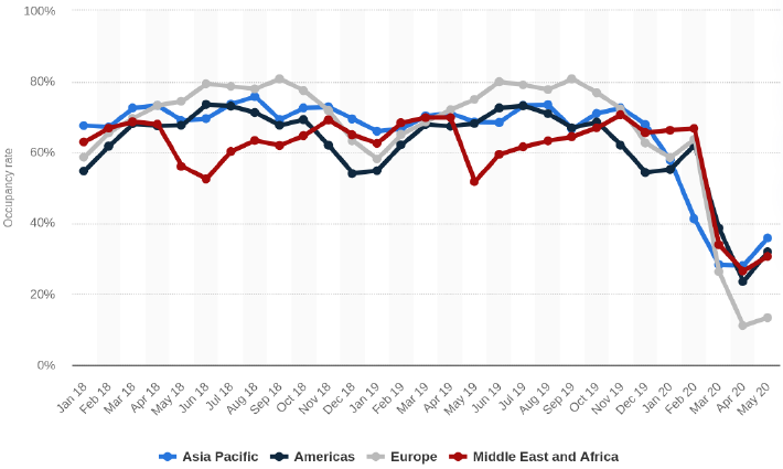 Hotel occupancy rates between 2018 and 2020