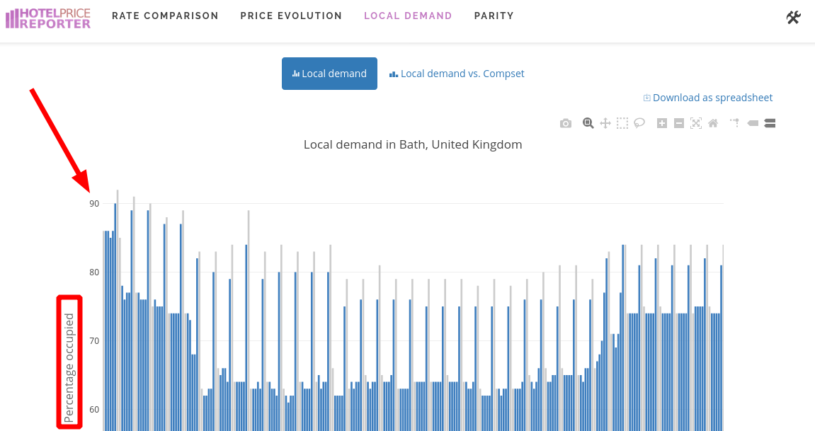 What is good hotel occupancy?