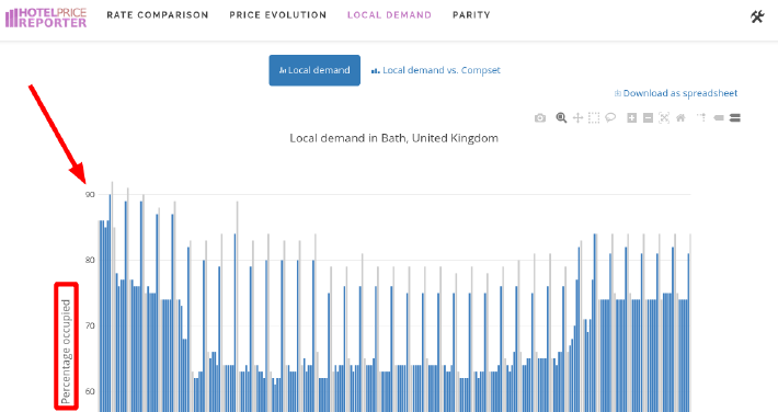 Occupancy rates displayed in the Hotel Price Reporter dashboard