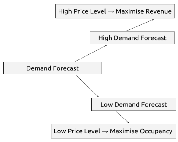 Hotel Revenue Management process