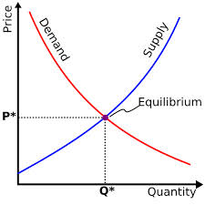 Small chart depicting the equilibrium point between supply and demand