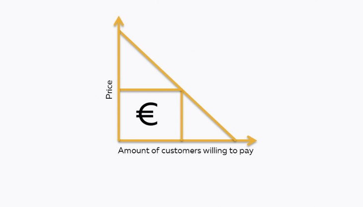 A chart plotting the room price vs customers willing to pay