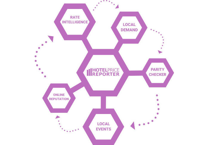 Hotel revenue management solutions